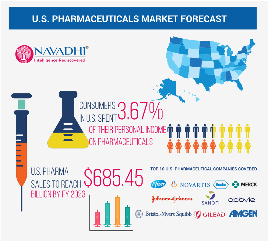 U.S. Pharmaceuticals Industry Analysis and Trends 2023 NAVADHI Market